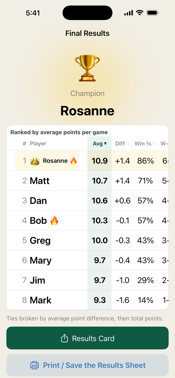 Final results with the session's champion crowned
